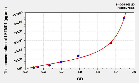 Human LETMD1 (LETM1 Domain Containing Protein 1) ELISA Kit (AEKE10474)
