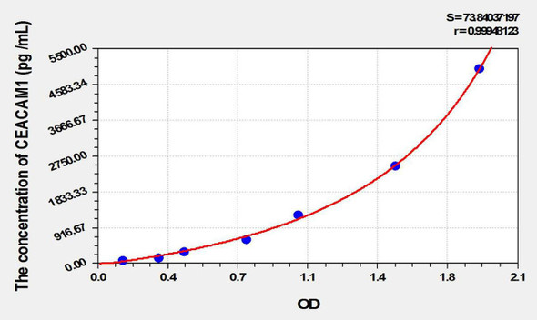 Mouse CEACAM1 (Carcinoembryonic Antigen Related Cell Adhesion Molecule 1) ELISA Kit (AEKE10478)
