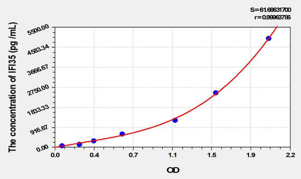 Human IFI35 (Interferon Inducible Protein 35) ELISA Kit (AEKE10481)
