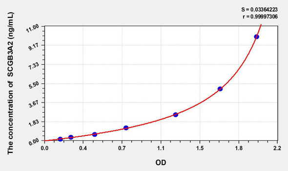 Rat SCGB3A2 (Secretoglobin Family 3A, Member 2) ELISA Kit (AEKE10495)