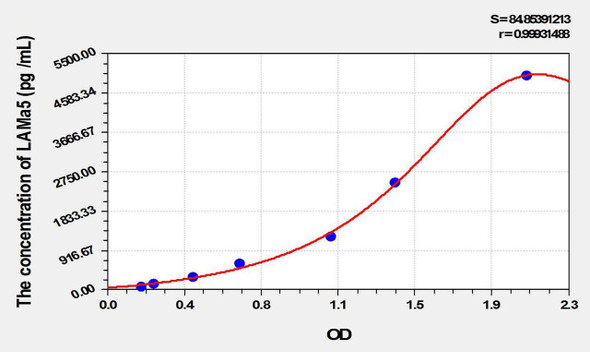 Mouse LAMa5 (Laminin Alpha 5) ELISA Kit (AEKE10505)