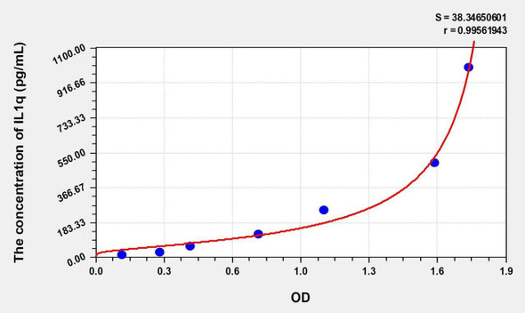 Human IL1q (Interleukin 1 Theta) ELISA (Small Sample Volume) (AEKE10513)