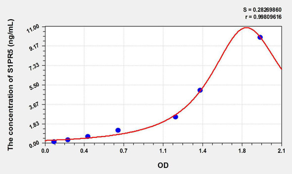 Mouse S1PR5 (Sphingosine 1 Phosphate Receptor 5) ELISA Kit (AEKE10519)