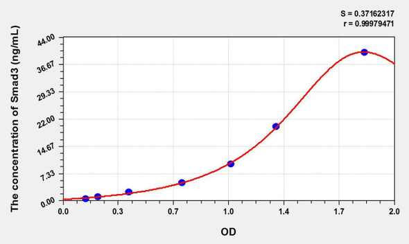Human Smad3 (Mothers Against Decapentaplegic Homolog 3) ELISA Kit (AEKE10555)