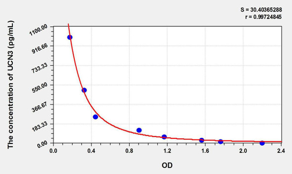 Rat UCN3 (Urocortin 3) ELISA Kit (AEKE10556)