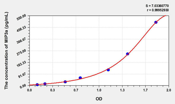 Pig MIP3a (Macrophage Inflammatory Protein 3 Alpha) ELISA Kit (AEKE10577)