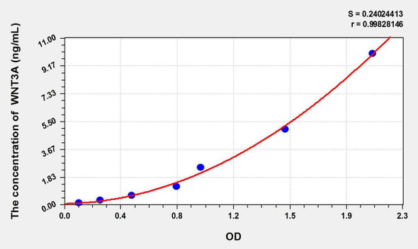 Human WNT3A (Wingless Type MMTV Integration Site Family, Member 3A) ELISA Kit (AEKE10595)