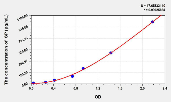 Bovine SP (Substance P) ELISA Kit (AEKE10596)