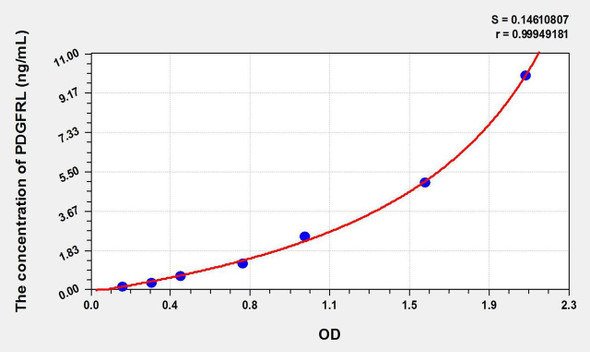 Rat PDGFRL (Platelet Derived Growth Factor Receptor Like Protein) ELISA Kit (AEKE10622)