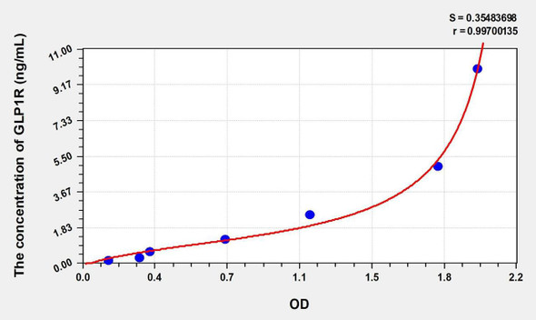 Rat GLP1R (Glucagon Like Peptide 1 Receptor) ELISA (Small Sample Volume) (AEKE10621)
