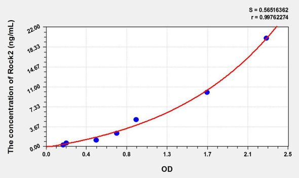 Human Rock2 (Rho Associated Coiled Coil Containing Protein Kinase 2) ELISA Kit (AEKE10631)