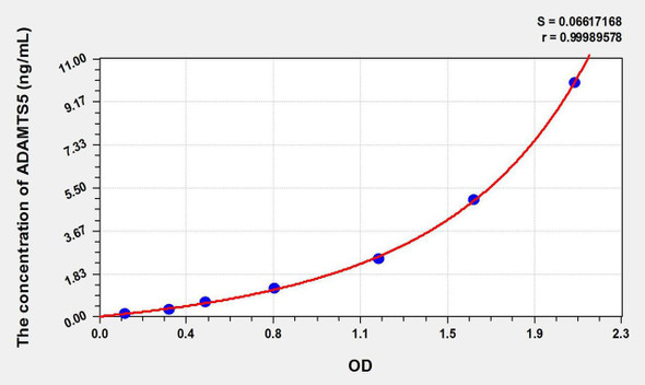 Rabbit ADAMTS5 (A Disintegrin And Metalloproteinase With Thrombospondin 5) ELISA Kit (AEKE10643)