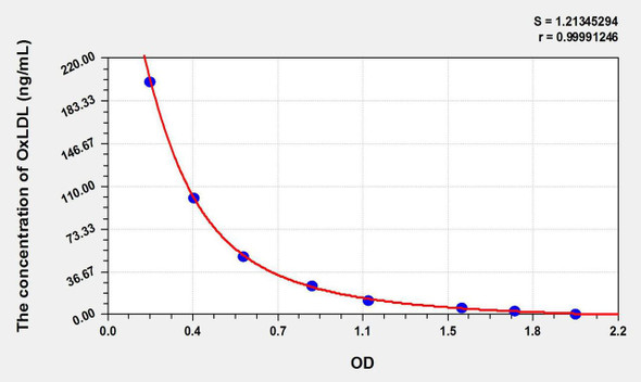 Mouse OxLDL (Oxidized Low Density Lipoprotein) ELISA Kit (AEKE10672)