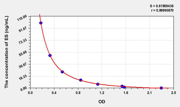 Rat ES (Endostatin) ELISA Kit (AEKE10673)