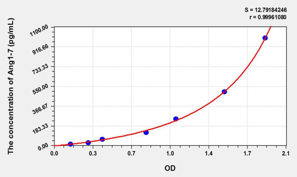 Human Ang1-7 (Angiotensin 1-7) ELISA Kit (AEKE10690)