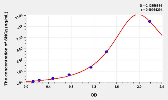 Rat SNCg (Synuclein Gamma) ELISA Kit (AEKE10700)