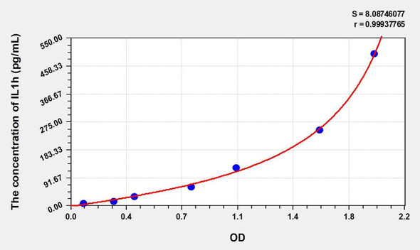 Rat IL1h (Interleukin 1 Eta) ELISA (Small Sample Volume) (AEKE10720)