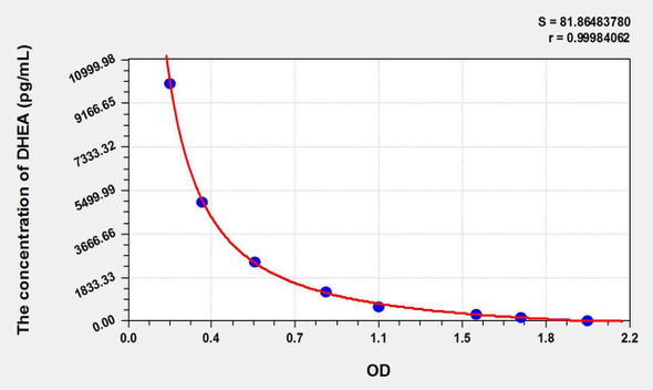 DHEA (Dehydroepiandrosterone) ELISA Kit (AEKE10778)
