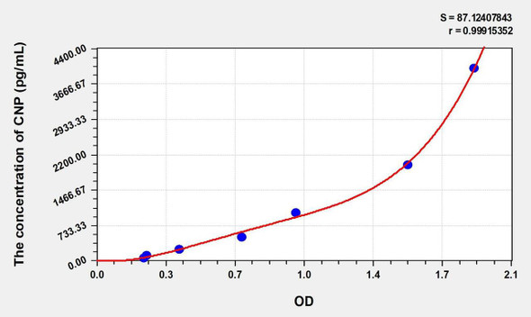 Human CNP (C-Type Natriuretic Peptide) ELISA (Small Sample Volume) (AEKE10793)