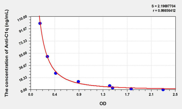 Human Anti-C1q (Anti-Complement 1q Antibody) ELISA Kit (AEKE10800)