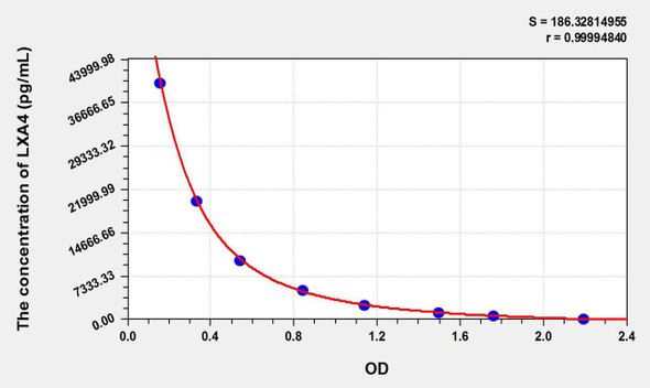 LXA4 (Lipoxin A4) ELISA Kit (AEKE10807)