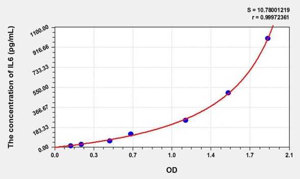Simian IL6 (Interleukin 6) ELISA Kit (AEKE10811)