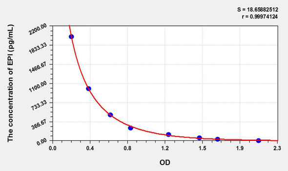 EPI (Epinephrine/Adrenaline) ELISA Kit (AEKE10830)