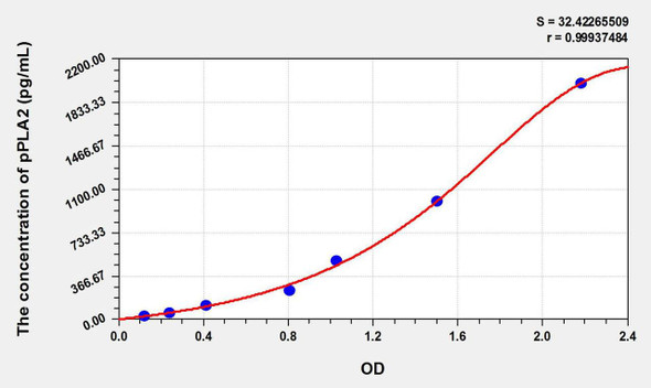 Pig pPLA2 (Phospholipase A2, Pancreas) ELISA Kit (AEKE10866)