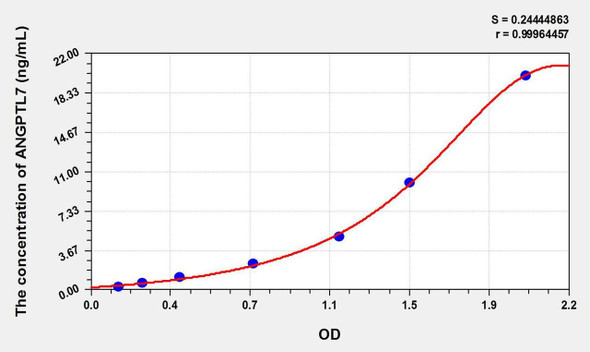 Mouse ANGPTL7 (Angiopoietin Like Protein 7) ELISA Kit (AEKE10874)