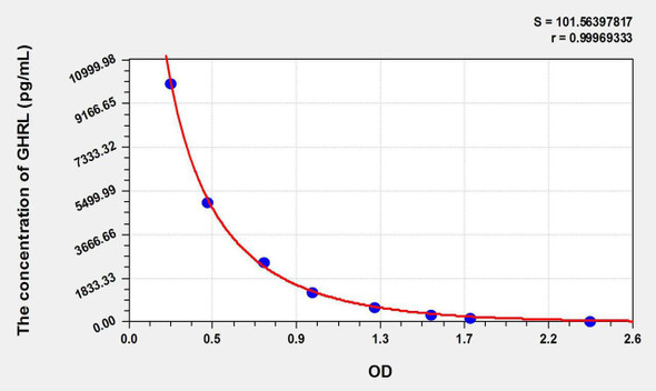 Sheep GHRL (Ghrelin) ELISA Kit (AEKE10888)