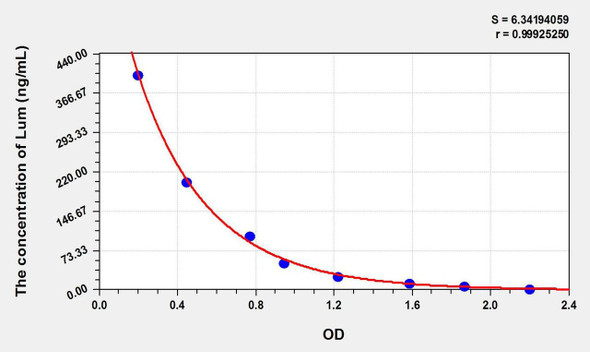 VD (Vitamin D) ELISA Kit (AEKE10895)