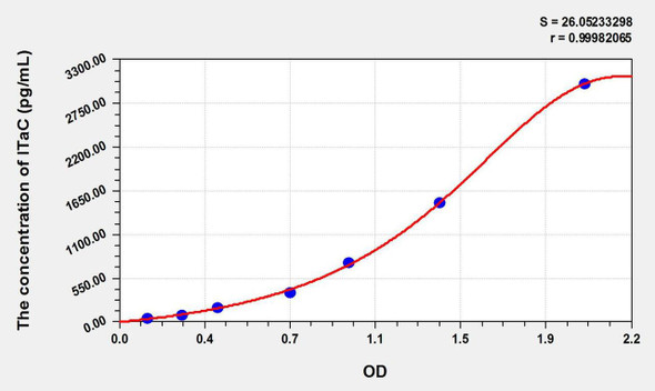 Bovine ITaC (Interferon Inducible T-Cell Alpha Chemoattractant) ELISA Kit (AEKE10891)