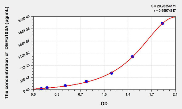 Bovine DEFb103A (Defensin Beta 103A) ELISA Kit (AEKE10920)