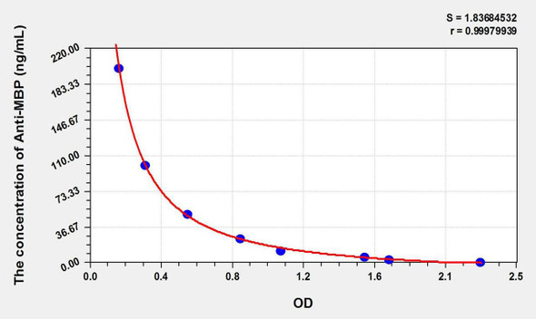 Human Anti-MBP (Anti-Myelin Basic Protein Antibody) ELISA Kit (AEKE10926)
