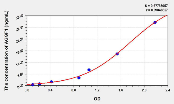 Rat AGGF1 (Angiogenic Factor With G Patch And FHA Domains 1) ELISA Kit (AEKE10930)