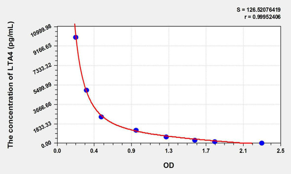 LTA4 (Leukotriene A4) ELISA Kit (AEKE10944)