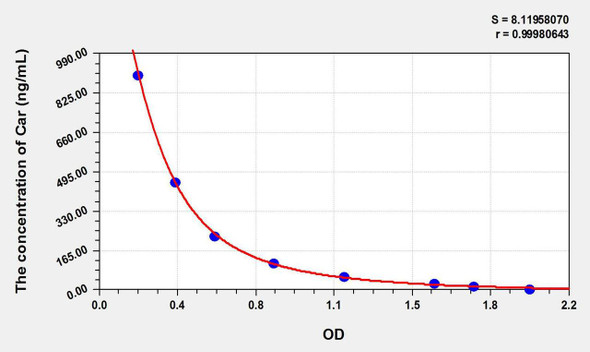 Car (Carnosine) ELISA Kit (AEKE10953)