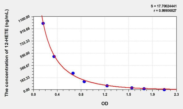 12-HETE (12-Hydroxyeicosatetraenoic Acid) ELISA Kit (AEKE10993)
