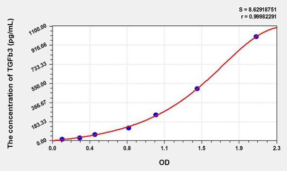 Horse TGFb3 (Transforming Growth Factor Beta 3) ELISA Kit (AEKE10996)