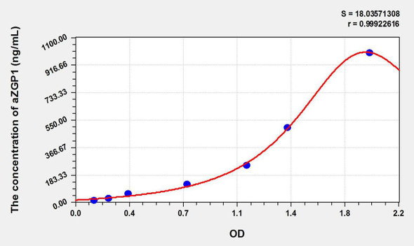 Rat aZGP1 (Alpha-2-Glycoprotein 1, Zinc Binding) ELISA Kit (AEKE11007)