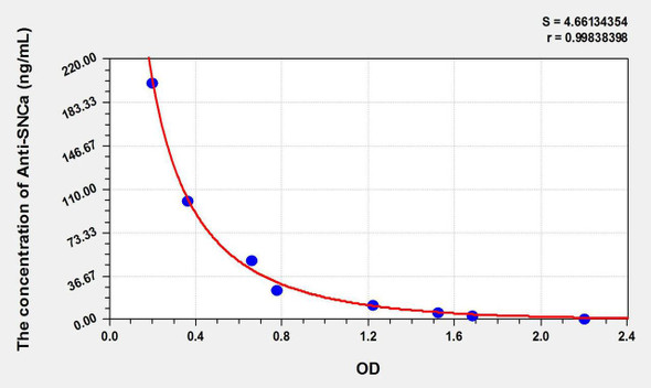 Human Anti-SNCa (Anti-Synuclein Alpha Antibody) ELISA Kit (AEKE11014)
