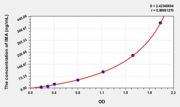 Rat IMA (Ischemia Modified Albumin) ELISA Kit (AEKE11034)