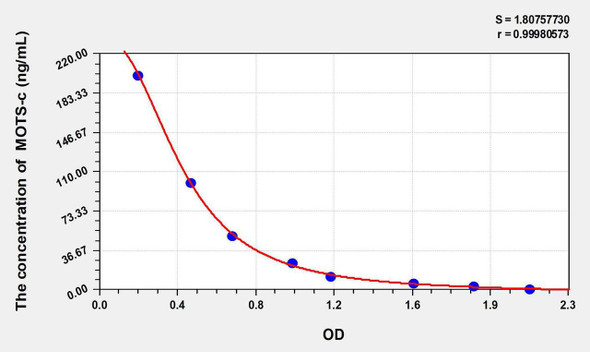 Mouse MOTS-c (Mitochondrial Open Reading Frame Of The 12S rRNA-c) ELISA Kit (AEKE11050)