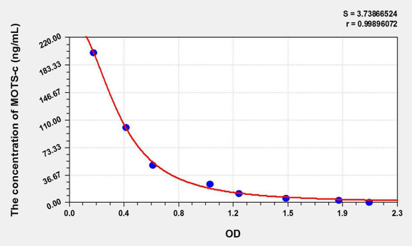 Rat MOTS-c (Mitochondrial Open Reading Frame Of The 12S rRNA-c) ELISA Kit (AEKE11051)