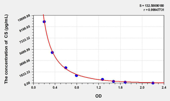 CS (Chondroitin Sulfate) ELISA Kit (AEKE11081)