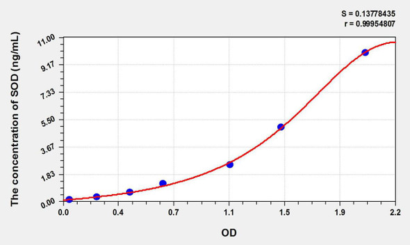 Mouse SOD (Superoxide Dismutases) ELISA Kit (AEKE11090)