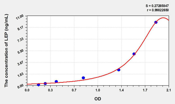 Sheep LEP (Leptin) ELISA Kit (AEKE11094)