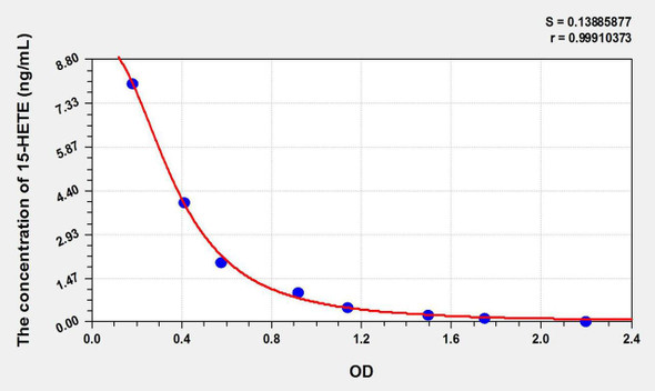 Human 15-HETE (15-Hydroxyeicosatetraenoic Acid) ELISA Kit (AEKE11105)