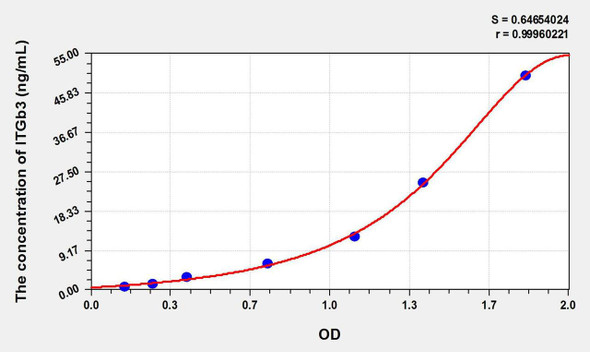 Rat ITGb3 (Integrin Beta 3) ELISA Kit (AEKE11177)