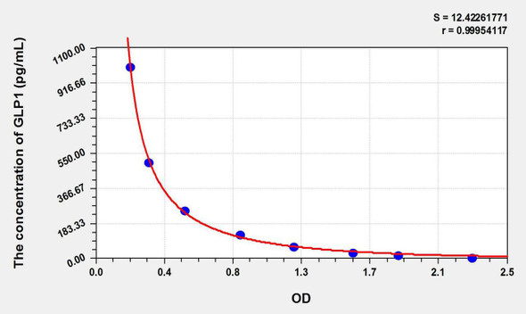Mouse GLP1 (Glucagon Like Peptide 1) ELISA Kit (AEKE11211)